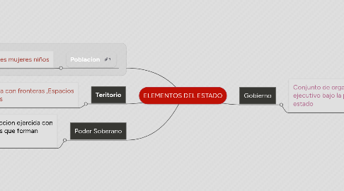 Mind Map: ELEMENTOS DEL ESTADO