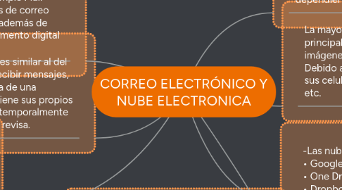 Mind Map: CORREO ELECTRÓNICO Y NUBE ELECTRONICA