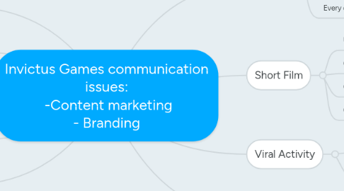Mind Map: Invictus Games communication issues: -Content marketing - Branding