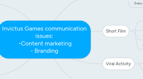 Mind Map: Invictus Games communication issues:  -Content marketing - Branding