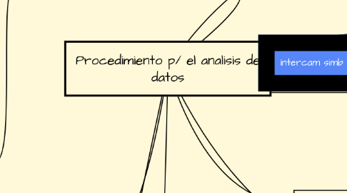 Mind Map: Procedimiento p/ el analisis de datos