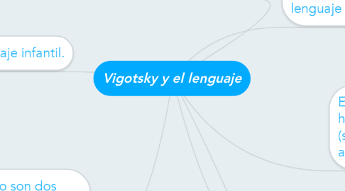 Mind Map: Vigotsky y el lenguaje