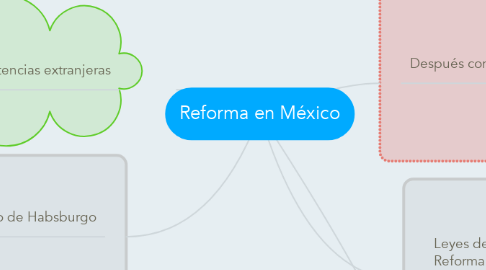 Mind Map: Reforma en México