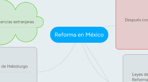 Mind Map: Reforma en México