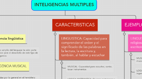 Mind Map: INTELIGENCIAS MULTIPLES