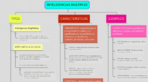 Mind Map: INTELIGENCIAS MULTIPLES