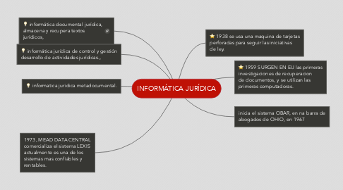 Mind Map: INFORMÁTICA JURÍDICA