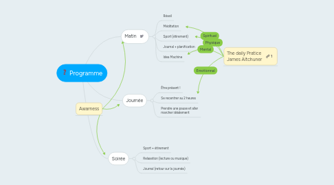 Mind Map: Programme