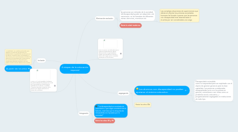 Mind Map: 4 etapas de la educación especial