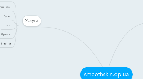 Mind Map: smoothskin.dp.ua
