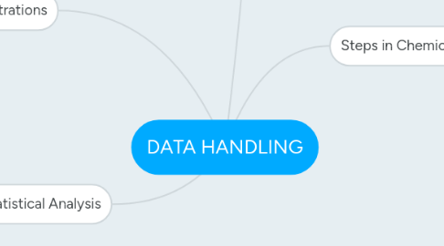 Mind Map: DATA HANDLING