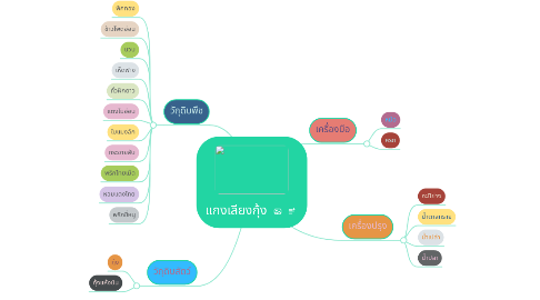 Mind Map: แกงเลียงกุ้ง