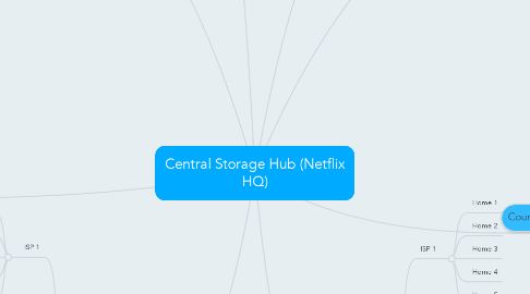 Mind Map: Central Storage Hub (Netflix HQ)