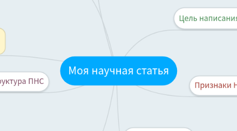 Mind Map: Моя научная статья
