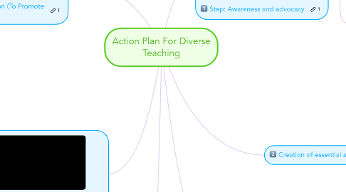 Mind Map: Action Plan For Diverse Teaching