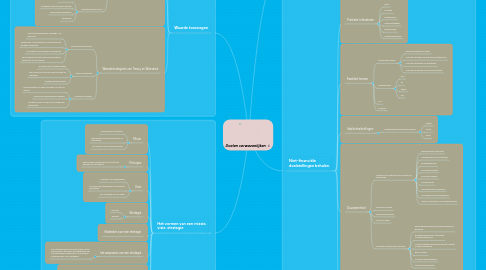 Mind Map: Doelen verwezenlijken