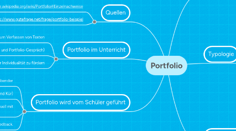 Mind Map: Portfolio