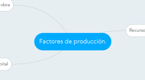 Mind Map: Factores de producción.