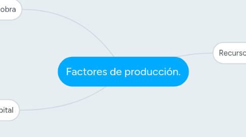 Mind Map: Factores de producción.