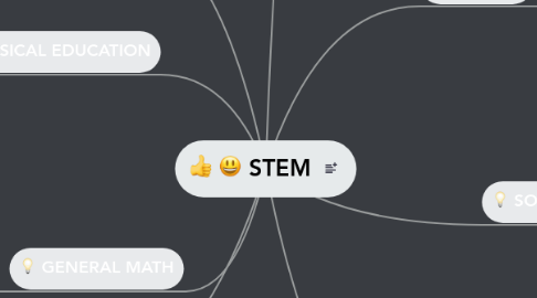 Mind Map: STEM