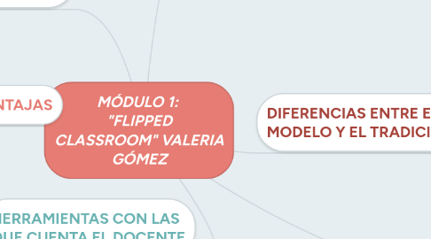 Mind Map: MÓDULO 1: "FLIPPED CLASSROOM" VALERIA GÓMEZ