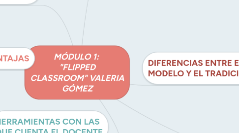 Mind Map: MÓDULO 1:  "FLIPPED CLASSROOM" VALERIA GÓMEZ