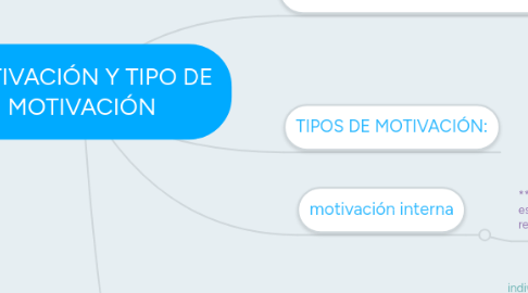 Mind Map: MOTIVACIÓN Y TIPO DE MOTIVACIÓN