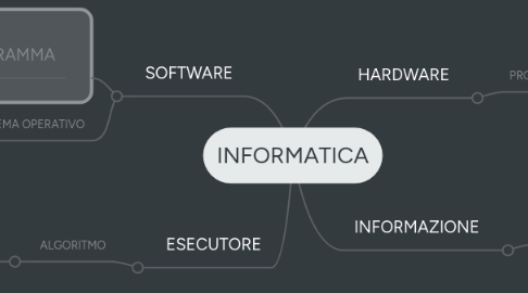 Mind Map: INFORMATICA