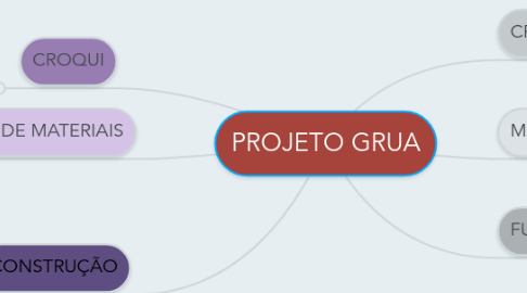 Mind Map: PROJETO GRUA