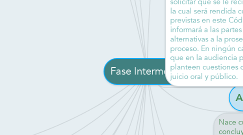 Mind Map: Fase Intermedia