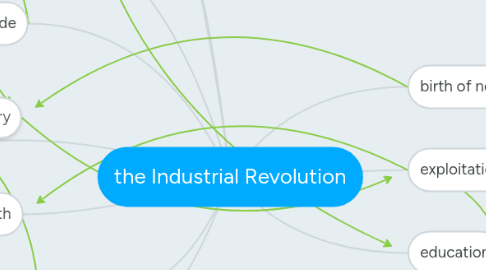 Mind Map: the Industrial Revolution