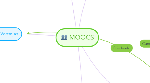 Mind Map: MOOCS
