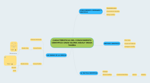 Mind Map: CARACTERISTICAS DEL CONOCIMIENTO CIENTIFICO UNAD GLORIA IDDALY VESGA TAVERA