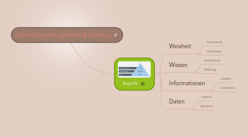 Mind Map: Informationsmanagement @ thomsue