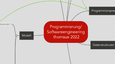 Mind Map: Programmierung/ Softwareengineering thomsue 2022