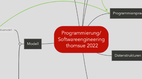 Mind Map: Programmierung/ Softwareengineering  thomsue 2022