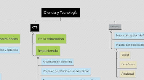 Mind Map: Ciencia y Tecnología