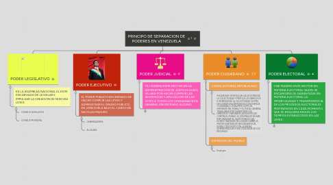 Mind Map: PRINCIPO DE SEPARACION DE PODERES EN VENEZUELA