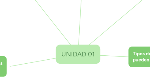 Mind Map: UNIDAD 01