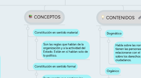 Mind Map: LA CONSTITUCIÓN