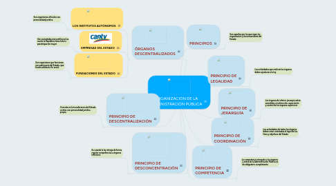 Mind Map: ORGANIZACIÓN DE LA ADMINISTRACIÓN PÚBLICA