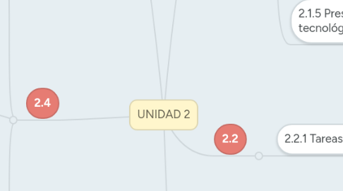 Mind Map: UNIDAD 2