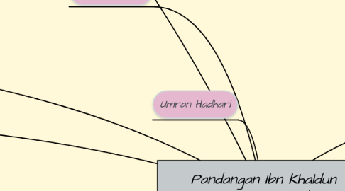 Mind Map: Pandangan Ibn Khaldun berkaitan Umran Hadhari dan Umran Badawi