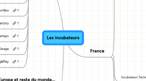 Mind Map: Les incubateurs