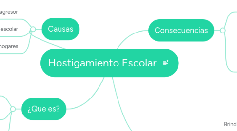 Mind Map: Hostigamiento Escolar