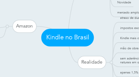 Mind Map: Kindle no Brasil