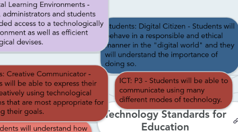 Mind Map: Technology Standards for Education