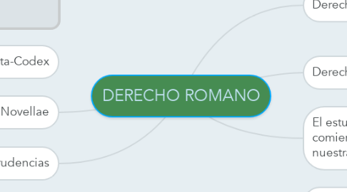 Mind Map: DERECHO ROMANO