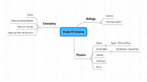 Mind Map: Grade 10 Science