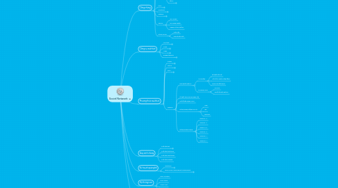 Mind Map: Social Network